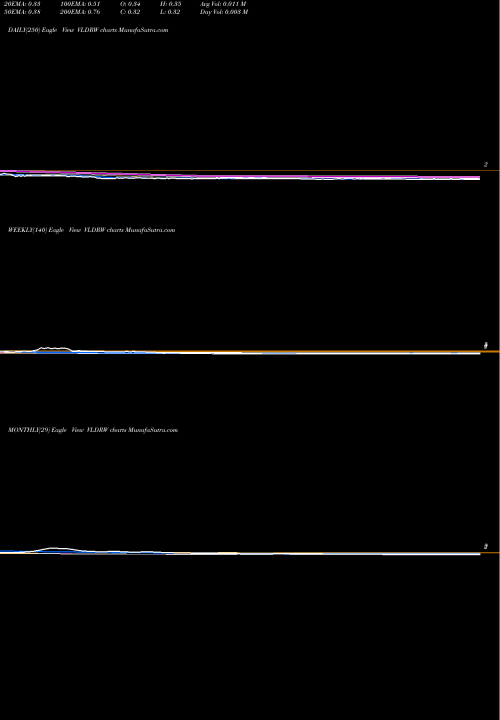 Trend of Velodyne Lidar VLDRW TrendLines Velodyne Lidar Inc. WT VLDRW share NASDAQ Stock Exchange 