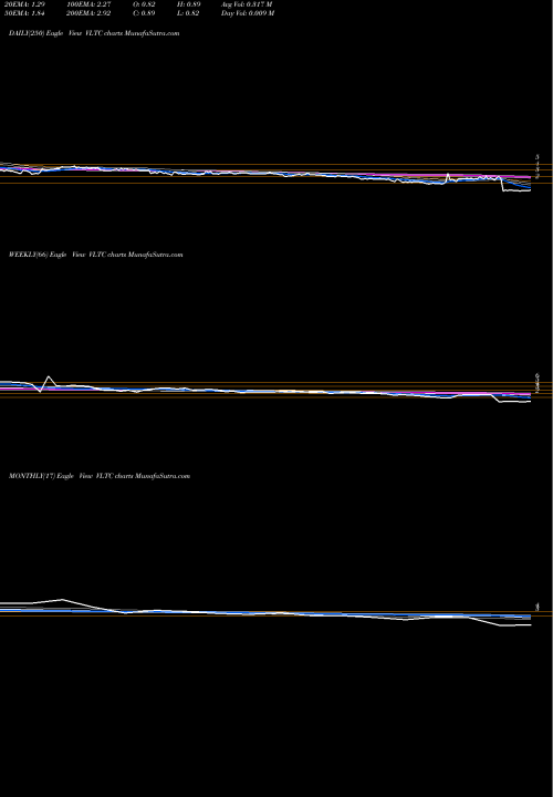 Trend of Voltari Corporation VLTC TrendLines Voltari Corporation VLTC share NASDAQ Stock Exchange 