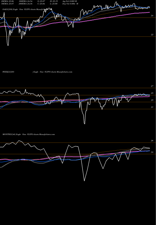 Trend of Valley National VLYPO TrendLines Valley National Bancorp VLYPO share NASDAQ Stock Exchange 