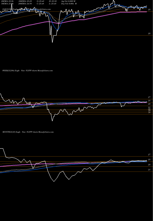 Trend of Valley National VLYPP TrendLines Valley National Bancorp VLYPP share NASDAQ Stock Exchange 