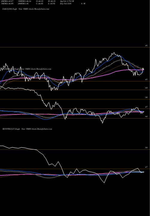 Trend of Vanguard Mortgage VMBS TrendLines Vanguard Mortgage-Backed Securities ETF VMBS share NASDAQ Stock Exchange 