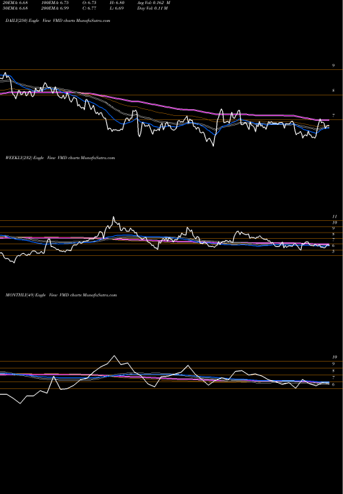 Trend of Viemed Healthcare VMD TrendLines Viemed Healthcare Inc VMD share NASDAQ Stock Exchange 