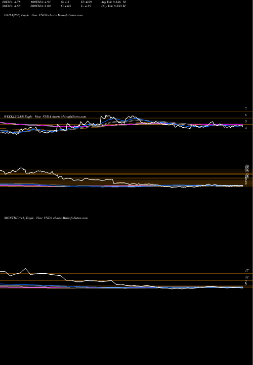 Trend of Vanda Pharmaceuticals VNDA TrendLines Vanda Pharmaceuticals Inc. VNDA share NASDAQ Stock Exchange 