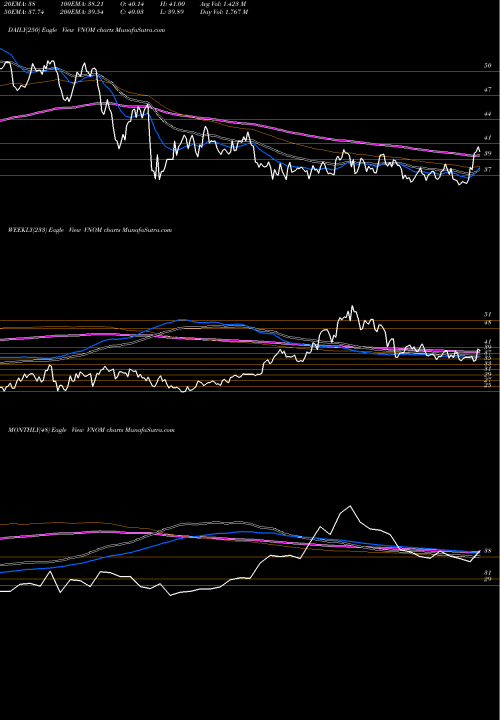 Trend of Viper Energy VNOM TrendLines Viper Energy Partners LP VNOM share NASDAQ Stock Exchange 