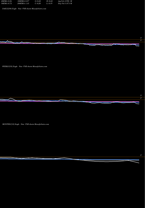 Trend of Vanguard Natural VNR TrendLines Vanguard Natural Resources LLC VNR share NASDAQ Stock Exchange 