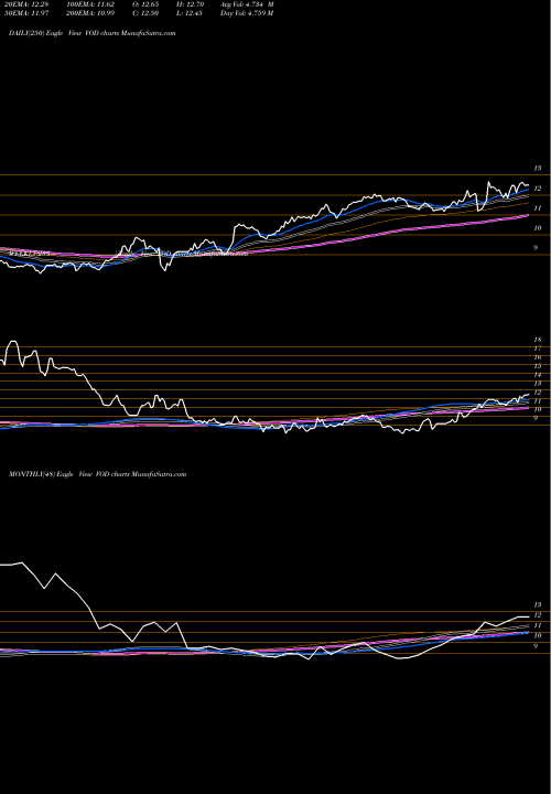 Trend of Vodafone Group VOD TrendLines Vodafone Group Plc VOD share NASDAQ Stock Exchange 