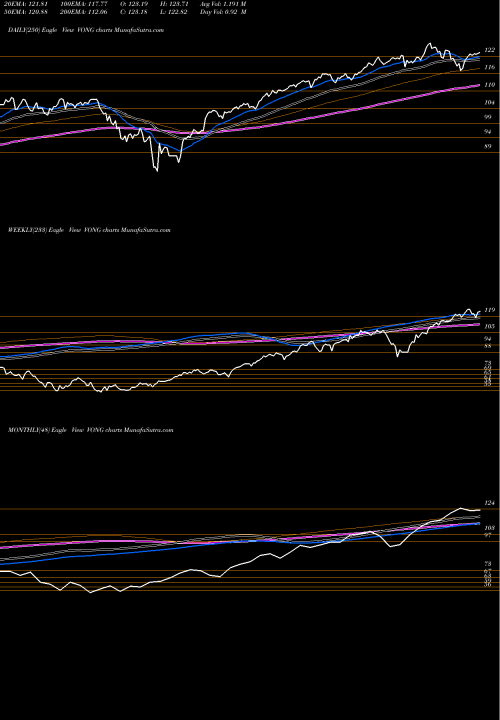 Trend of Vanguard Russell VONG TrendLines Vanguard Russell 1000 Growth ETF VONG share NASDAQ Stock Exchange 