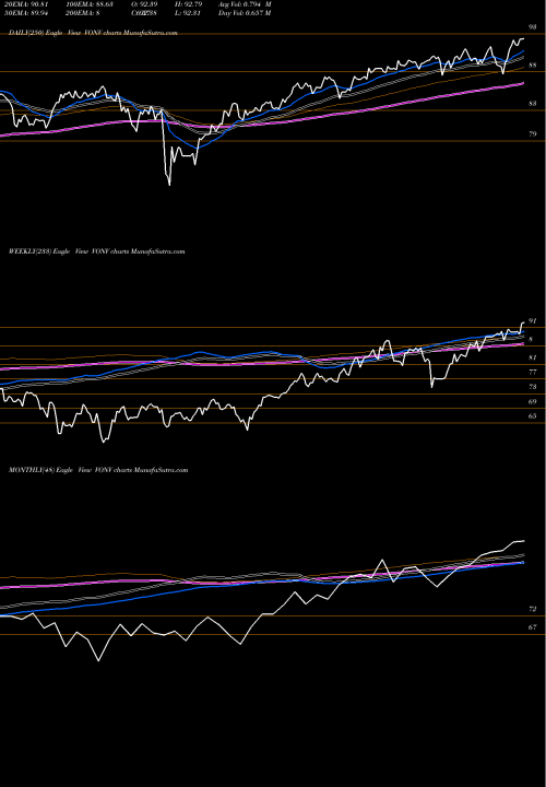 Trend of Vanguard Russell VONV TrendLines Vanguard Russell 1000 Value ETF VONV share NASDAQ Stock Exchange 