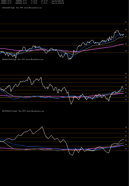 Trend of Global X VPN TrendLines Global X Data Center Reits & Digital Infrastruct VPN share NASDAQ Stock Exchange 