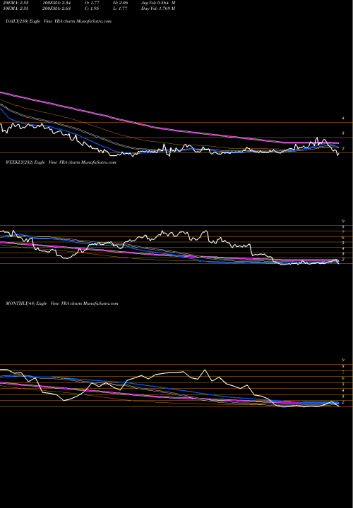 Trend of Vera Bradley VRA TrendLines Vera Bradley, Inc. VRA share NASDAQ Stock Exchange 