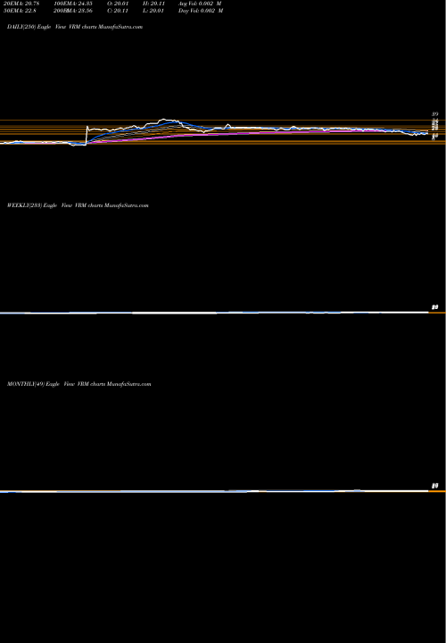 Trend of Vroom Inc VRM TrendLines Vroom Inc VRM share NASDAQ Stock Exchange 
