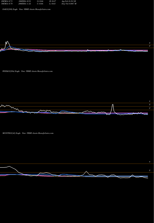 Trend of Verifyme Inc VRME TrendLines Verifyme Inc VRME share NASDAQ Stock Exchange 