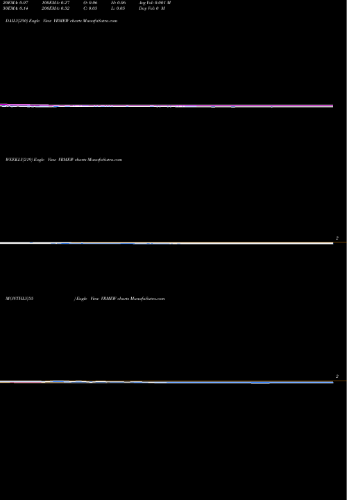 Trend of Verifyme Inc VRMEW TrendLines Verifyme Inc WT VRMEW share NASDAQ Stock Exchange 
