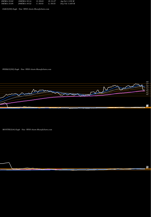 Trend of Varonis Systems VRNS TrendLines Varonis Systems, Inc. VRNS share NASDAQ Stock Exchange 