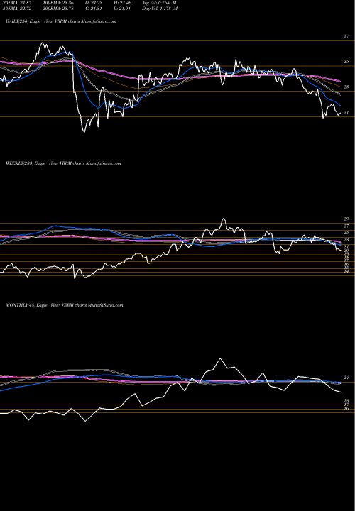 Trend of Verra Mobility VRRM TrendLines Verra Mobility Corporation VRRM share NASDAQ Stock Exchange 