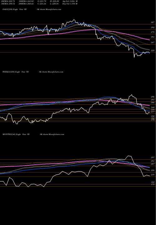 Trend of Verisk Analytics VRSK TrendLines Verisk Analytics, Inc. VRSK share NASDAQ Stock Exchange 