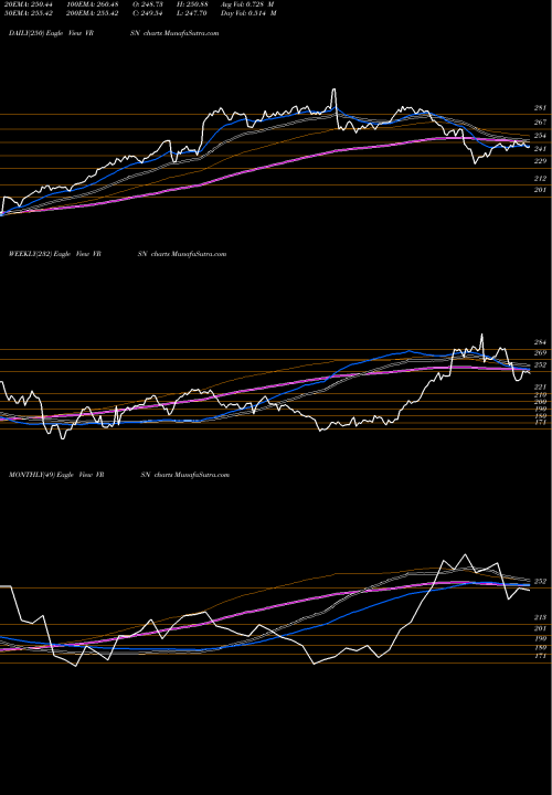 Trend of Verisign Inc VRSN TrendLines VeriSign, Inc. VRSN share NASDAQ Stock Exchange 