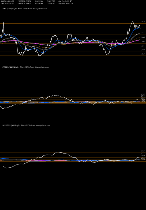 Trend of Virtus Investment VRTS TrendLines Virtus Investment Partners, Inc. VRTS share NASDAQ Stock Exchange 