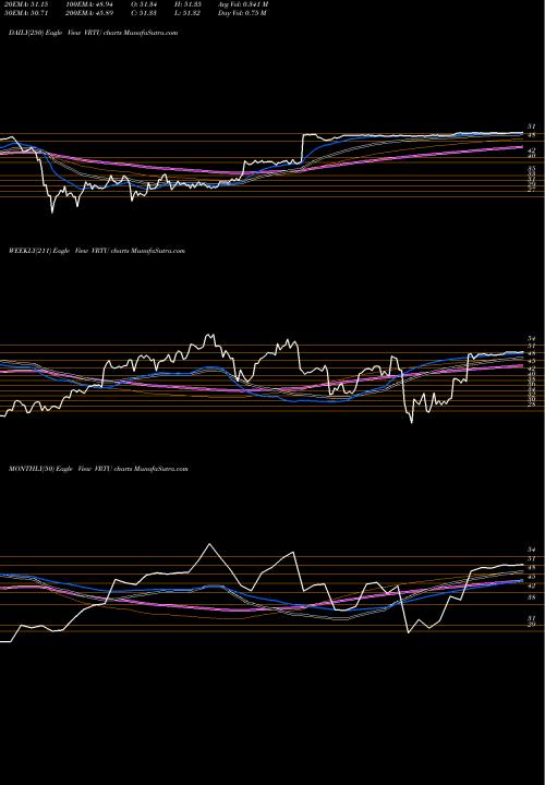 Trend of Virtusa Corporation VRTU TrendLines Virtusa Corporation VRTU share NASDAQ Stock Exchange 
