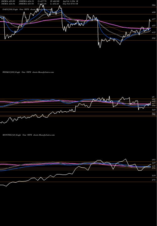 Trend of Vertex Pharmaceuticals VRTX TrendLines Vertex Pharmaceuticals Incorporated VRTX share NASDAQ Stock Exchange 