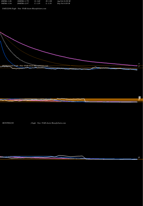 Trend of Versartis Inc VSAR TrendLines Versartis, Inc. VSAR share NASDAQ Stock Exchange 