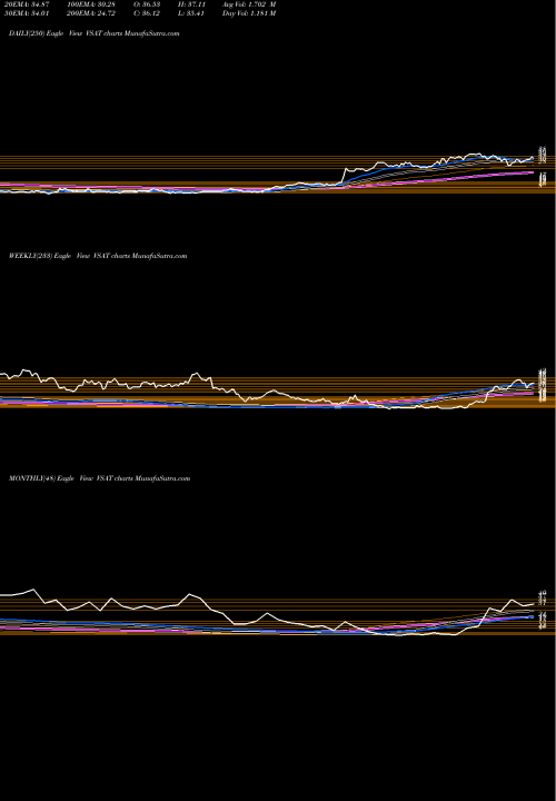 Trend of Viasat Inc VSAT TrendLines ViaSat, Inc. VSAT share NASDAQ Stock Exchange 