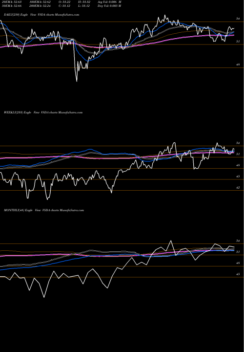 Trend of Victoryshares Dividend VSDA TrendLines VictoryShares Dividend Accelerator ETF VSDA share NASDAQ Stock Exchange 