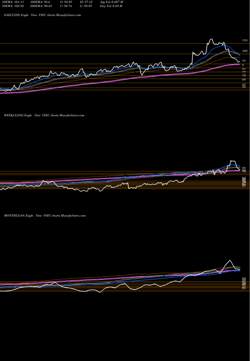 Trend of Vse Corporation VSEC TrendLines VSE Corporation VSEC share NASDAQ Stock Exchange 