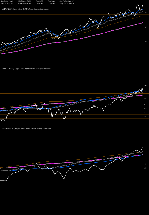 Trend of Victoryshares Us VSMV TrendLines VictoryShares US Multi-Factor Minimum Volatility ETF VSMV share NASDAQ Stock Exchange 