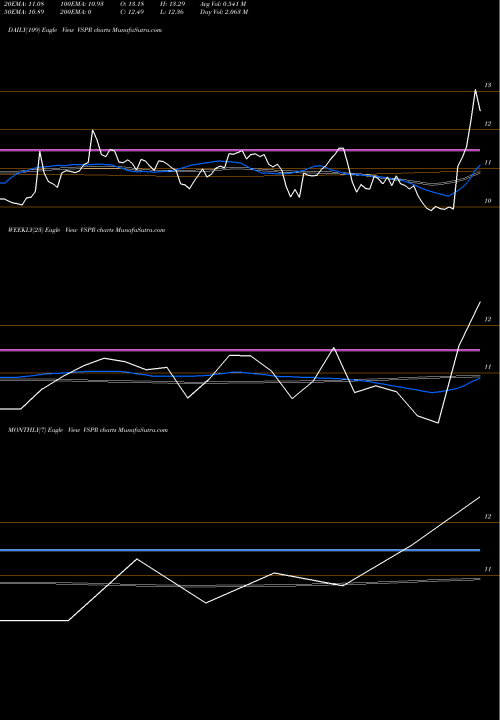Trend of Vesper Healthcare VSPR TrendLines Vesper Healthcare Acquisition Corp. Cl A VSPR share NASDAQ Stock Exchange 