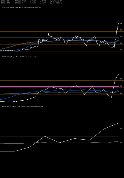 Trend of Vesper Healthcare VSPRU TrendLines Vesper Healthcare Acquisition Corp VSPRU share NASDAQ Stock Exchange 