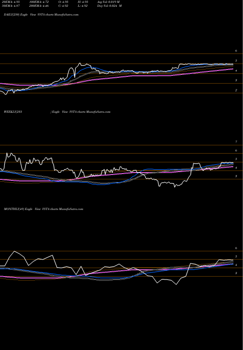 Trend of Vasta Platform VSTA TrendLines Vasta Platform Limited Cl A VSTA share NASDAQ Stock Exchange 