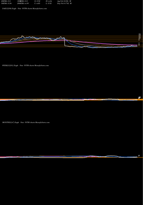 Trend of Verastem Inc VSTM TrendLines Verastem, Inc. VSTM share NASDAQ Stock Exchange 