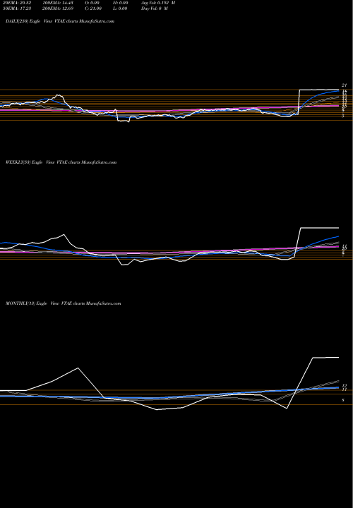 Trend of Vitae Pharmaceuticals VTAE TrendLines Vitae Pharmaceuticals, Inc. VTAE share NASDAQ Stock Exchange 