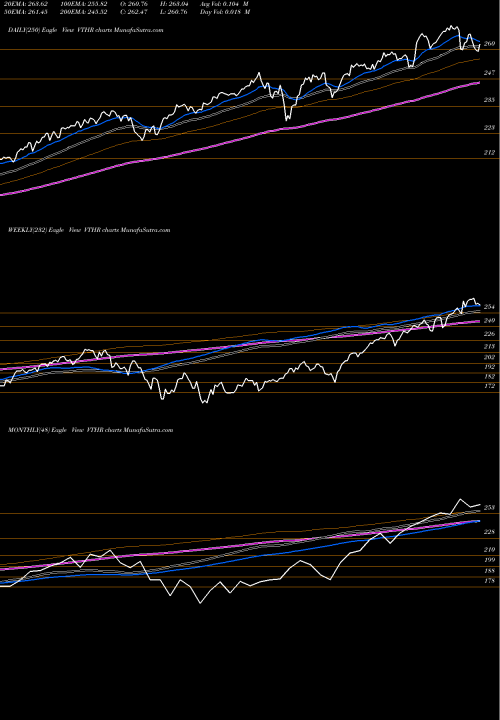 Trend of Vanguard Russell VTHR TrendLines Vanguard Russell 3000 ETF VTHR share NASDAQ Stock Exchange 