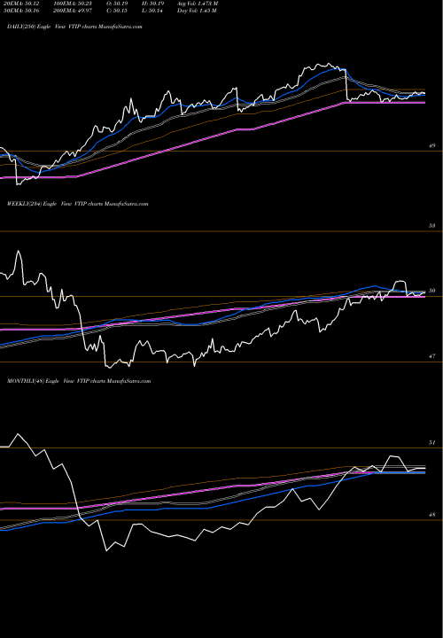 Trend of Vanguard Short VTIP TrendLines Vanguard Short-Term Inflation-Protected Securities Index Fund VTIP share NASDAQ Stock Exchange 