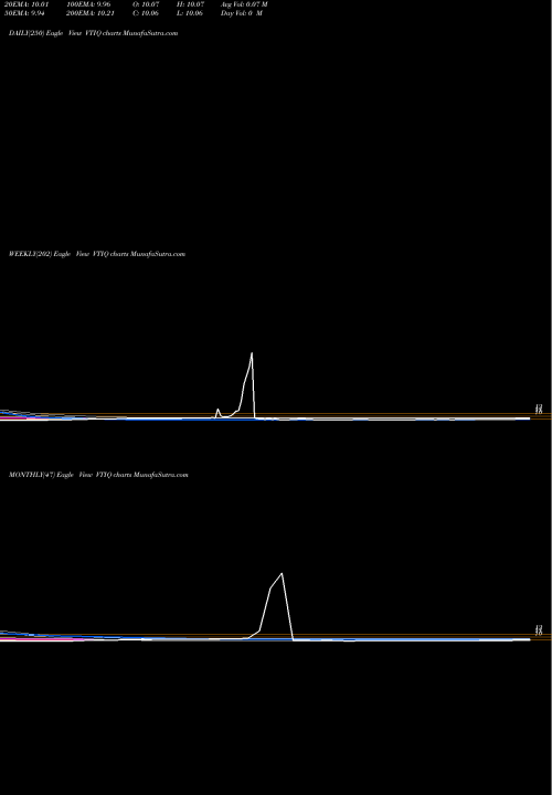 Trend of Vectoiq Acquisition VTIQ TrendLines VectoIQ Acquisition Corp. VTIQ share NASDAQ Stock Exchange 