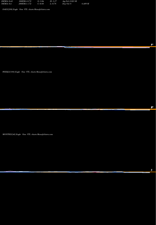 Trend of Vital Therapies VTL TrendLines Vital Therapies, Inc. VTL share NASDAQ Stock Exchange 