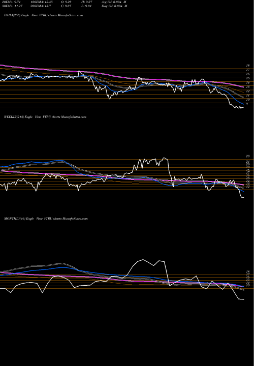 Trend of Vitru VTRU TrendLines Vitru Ltd VTRU share NASDAQ Stock Exchange 