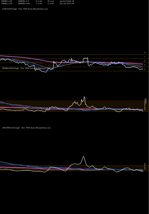 Trend of Virtra Inc VTSI TrendLines VirTra, Inc. VTSI share NASDAQ Stock Exchange 