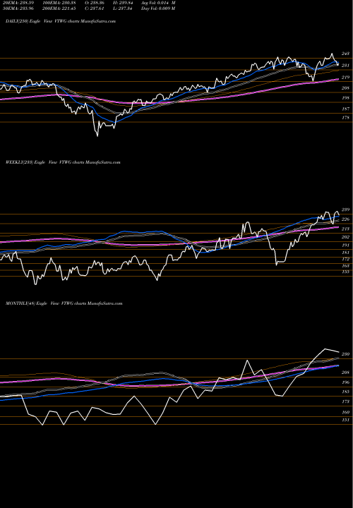 Trend of Vanguard Russell VTWG TrendLines Vanguard Russell 2000 Growth ETF VTWG share NASDAQ Stock Exchange 