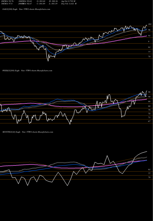 Trend of Vanguard Russell VTWO TrendLines Vanguard Russell 2000 ETF VTWO share NASDAQ Stock Exchange 