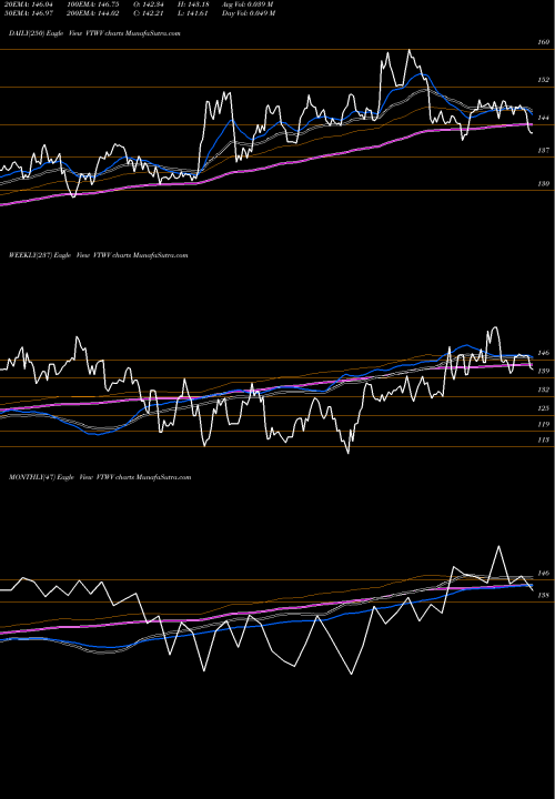 Trend of Vanguard Russell VTWV TrendLines Vanguard Russell 2000 Value ETF VTWV share NASDAQ Stock Exchange 