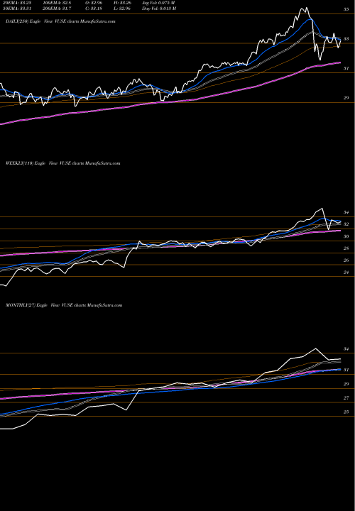 Trend of Etf Series VUSE TrendLines ETF Series Solutions Trust Vident Core US Equity ETF VUSE share NASDAQ Stock Exchange 