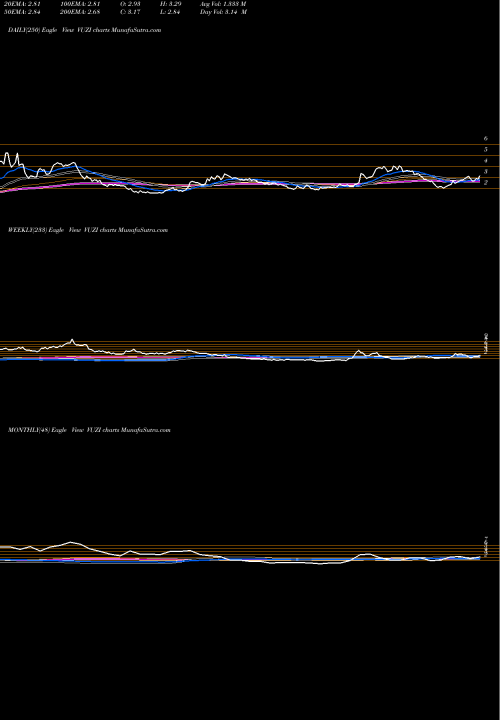 Trend of Vuzix Corporation VUZI TrendLines Vuzix Corporation VUZI share NASDAQ Stock Exchange 