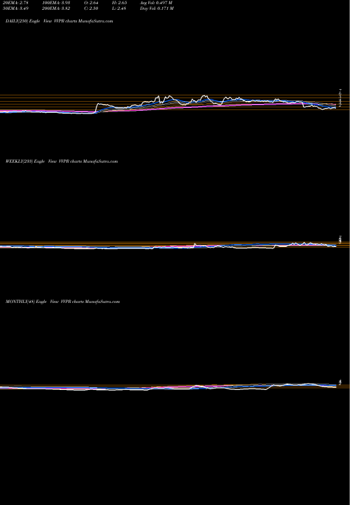 Trend of Vivopower International VVPR TrendLines VivoPower International PLC VVPR share NASDAQ Stock Exchange 