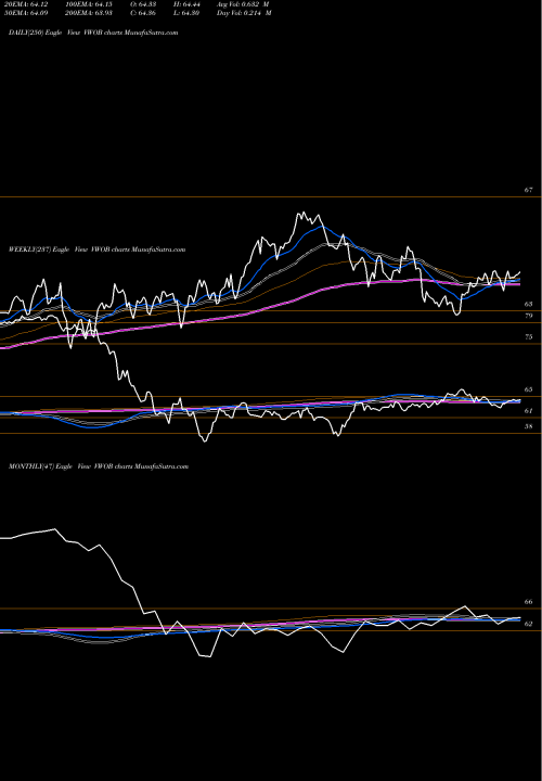 Trend of Vanguard Emerging VWOB TrendLines Vanguard Emerging Markets Government Bond ETF VWOB share NASDAQ Stock Exchange 