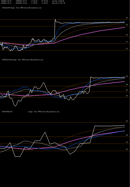 Trend of Vwr Corporation VWR TrendLines VWR Corporation VWR share NASDAQ Stock Exchange 