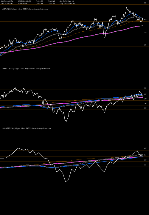 Trend of Vanguard Total VXUS TrendLines Vanguard Total International Stock ETF VXUS share NASDAQ Stock Exchange 