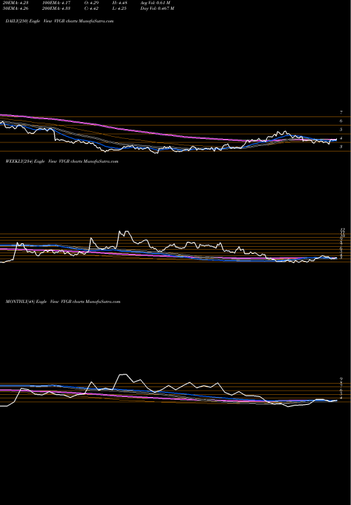 Trend of Voyager Therapeutics VYGR TrendLines Voyager Therapeutics, Inc. VYGR share NASDAQ Stock Exchange 